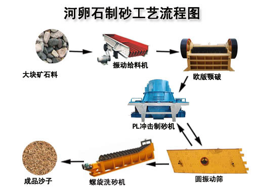 制砂生产线设备全套配置