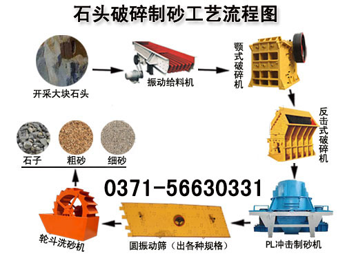 石头制砂生产线工艺流程图