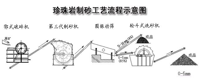 珍珠岩制砂流程图