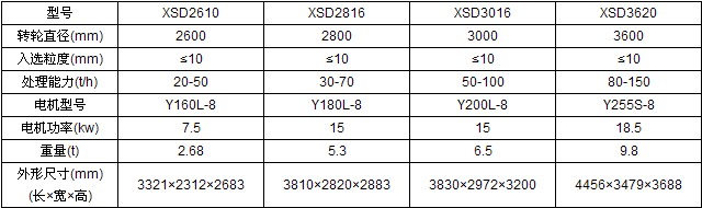 轮斗洗砂机技术参数