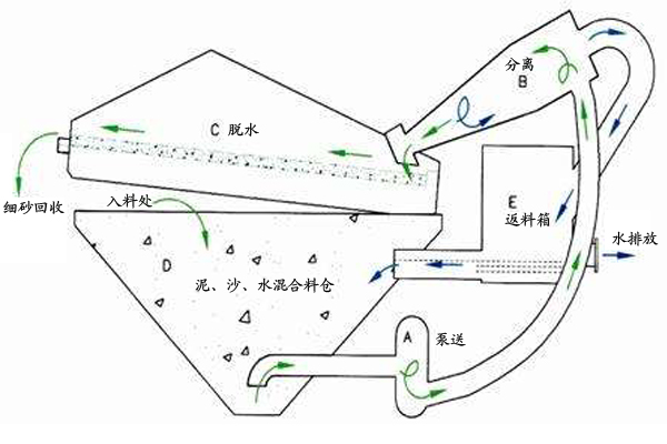 细砂回收机工作原理