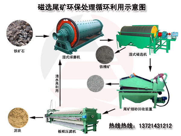 磁选尾矿环保处理循环利用示意图